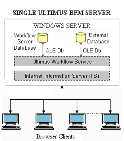 Single worklflow server